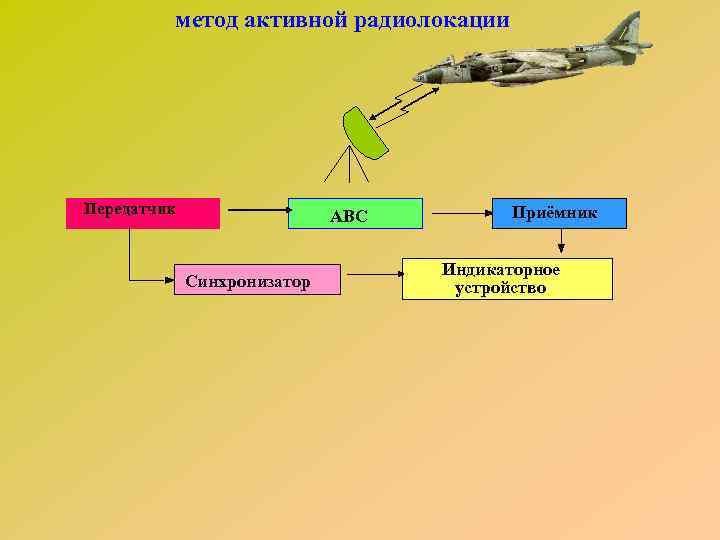 метод активной радиолокации Передатчик АВС Синхронизатор Приёмник Индикаторное устройство 