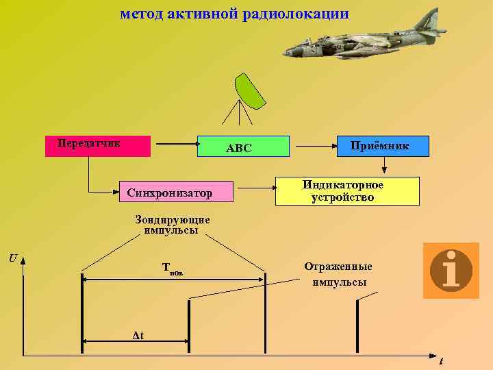 метод активной радиолокации Передатчик АВС Синхронизатор Приёмник Индикаторное устройство Зондирующие импульсы U Тпов Отраженные