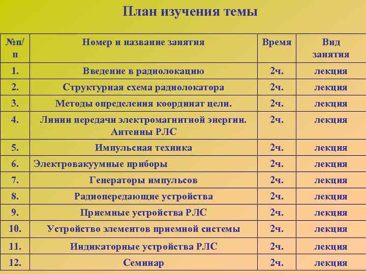 План изучения темы №п/ п Номер и название занятия Время Вид занятия 1. Введение