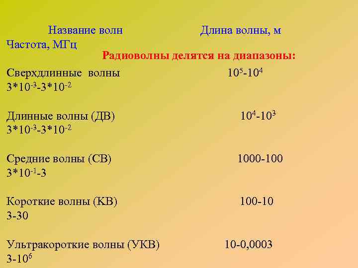  Название волн Длина волны, м Частота, МГц Радиоволны делятся на диапазоны: Сверхдлинные волны