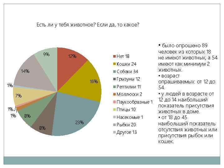 Есть ли у тебя животное? Если да, то какое? • было опрошено 89 9%