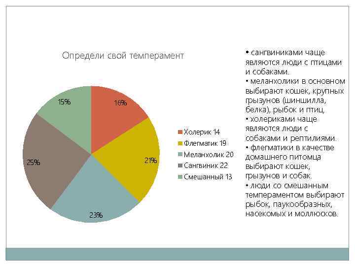  • сангвиниками чаще Определи свой темперамент 15% 16% Холерик 14 Флегматик 19 21%