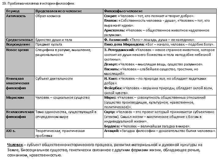 Таблица образ. Проблема человека в истории философии таблица. Проблема человека в истории философии таблица концепция человека. Образ человека в истории философии таблица. Проблема сущности человека в истории философии таблица.