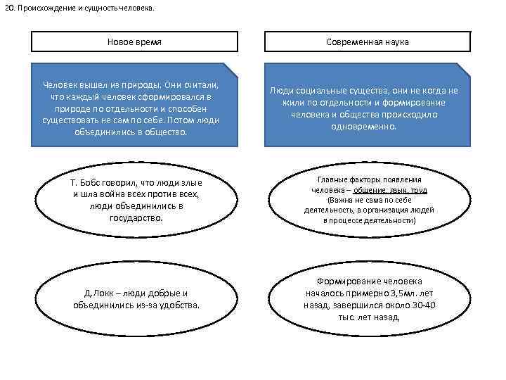 20. Происхождение и сущность человека. Новое время Современная наука Человек вышел из природы. Они