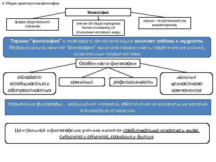 4. Общая характеристика философии. Философия форма общественного сознания; учение об общих принципах бытия и