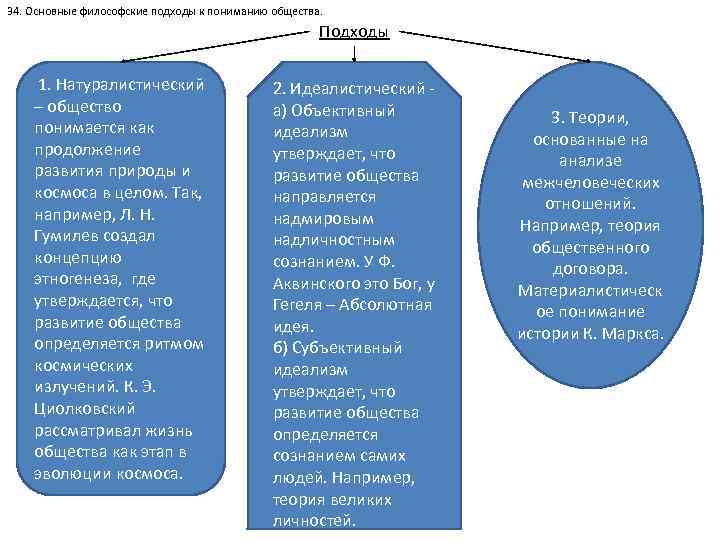 34. Основные философские подходы к пониманию общества. Подходы 1. Натуралистический – общество понимается как