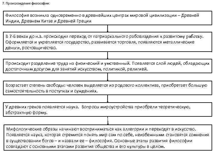 7. Происхождение философии. Философия возникла одновременно в древнейших центрах мировой цивилизации – Древней Индии,