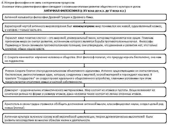 8. История философии и ее связь с историческим процессом. Основные этапы развития философии совпадают