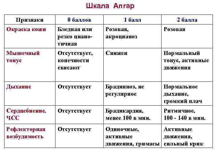 Шкала Апгар Признаки 0 баллов 1 балл 2 балла Окраска кожи Бледная или резко