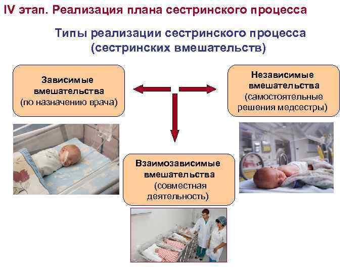 IV этап. Реализация плана сестринского процесса Типы реализации сестринского процесса (сестринских вмешательств) Независимые вмешательства