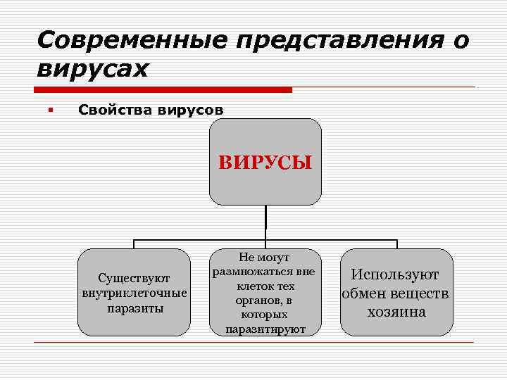 Современные представления о вирусах § Свойства вирусов ВИРУСЫ Существуют внутриклеточные паразиты Не могут размножаться