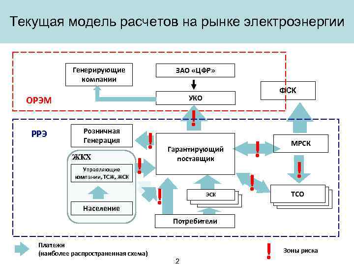 Текущая модель расчетов на рынке электроэнергии Генерирующие компании ЗАО «ЦФР» ОРЭМ РРЭ ФСК УКО