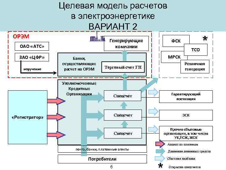 Организация генерации