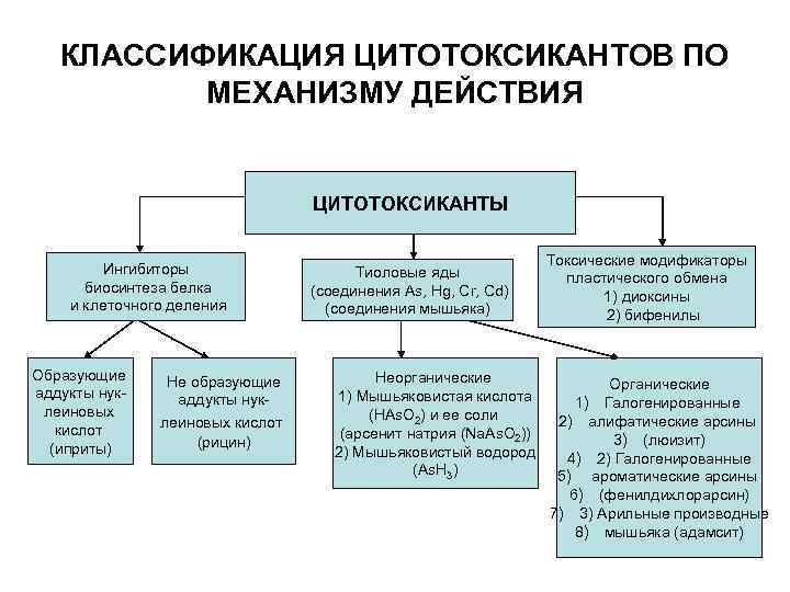 Укажите токсическое вещество. Классификация веществ цитотоксического действия. Классификация токсичных химических веществ. Классификация цитотоксикантов. Отравляющие вещества цитотоксического действия.