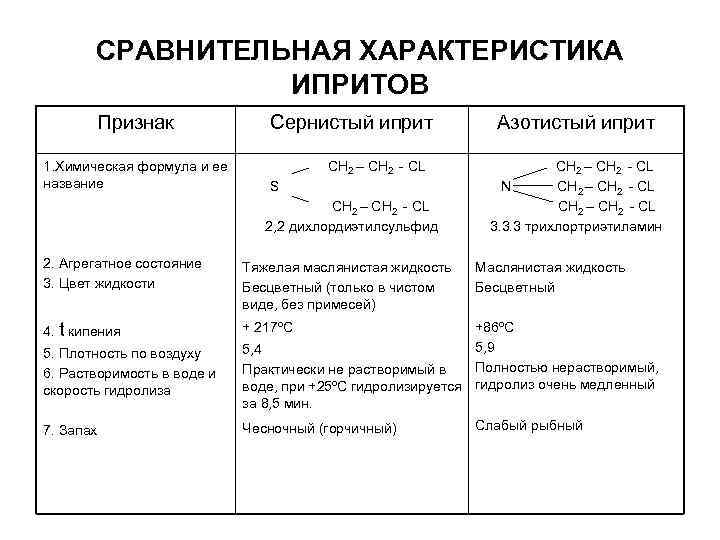 СРАВНИТЕЛЬНАЯ ХАРАКТЕРИСТИКА ИПРИТОВ Признак 1. Химическая формула и ее название Сернистый иприт CH 2