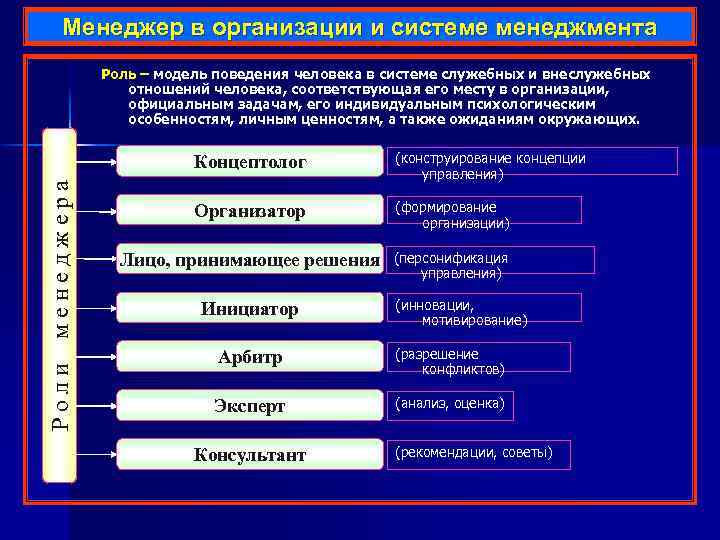 Модели управленческих ролей. Виды менеджмента в здравоохранении. Роль менеджера в системе управления. Лекция менеджмент и сущность в здравоохранении.