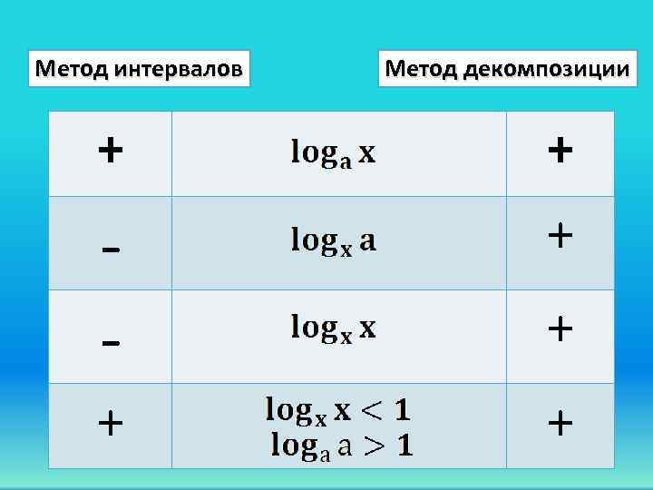 Метод интервалов Метод декомпозиции + + - + + 