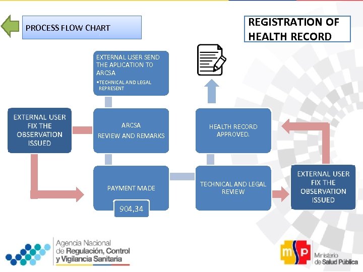 REGISTRATION OF HEALTH RECORD PROCESS FLOW CHART EXTERNAL USER SEND THE APLICATION TO ARCSA