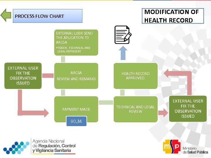 MODIFICATION OF HEALTH RECORD PROCESS FLOW CHART EXTERNAL USER SEND THE APLICATION TO ARCSA