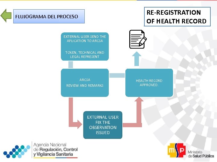 FLUJOGRAMA DEL PROCESO RE-REGISTRATION OF HEALTH RECORD EXTERNAL USER SEND THE APLICATION TO ARCSA