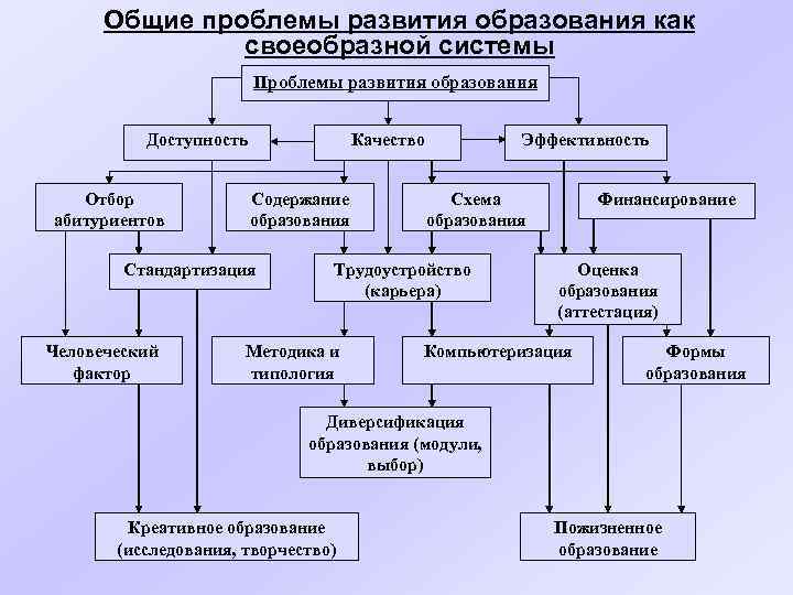 Общие проблемы развития образования как своеобразной системы Проблемы развития образования Доступность Отбор абитуриентов Качество