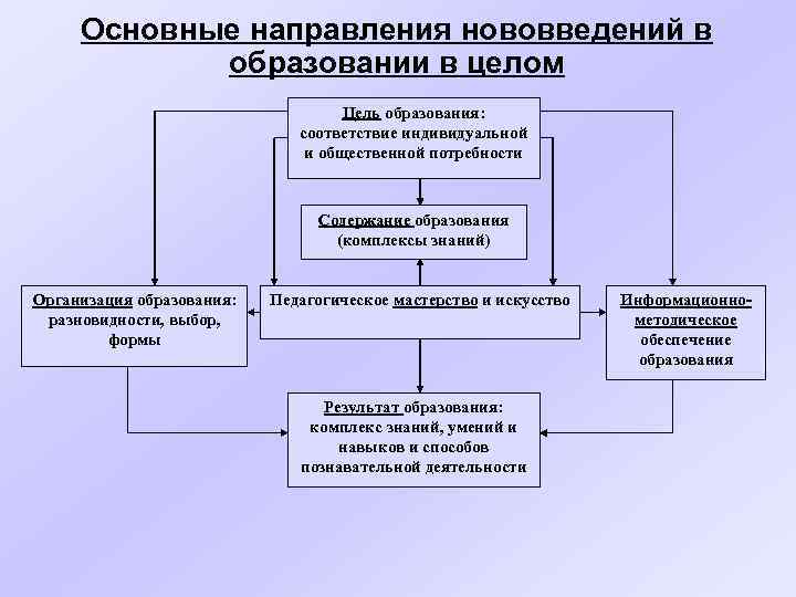 Основные направления нововведений в образовании в целом Цель образования: соответствие индивидуальной и общественной потребности