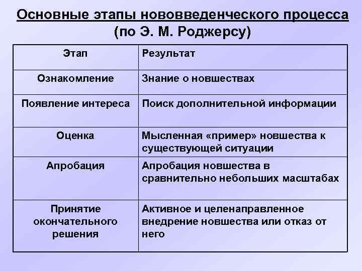 Основные этапы нововведенческого процесса (по Э. М. Роджерсу) Этап Ознакомление Результат Знание о новшествах