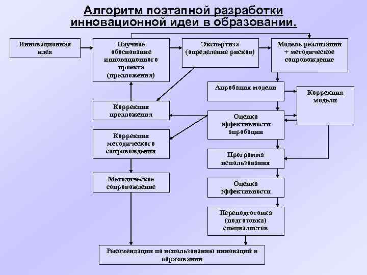 Разработка инновационного проекта на примере предприятия