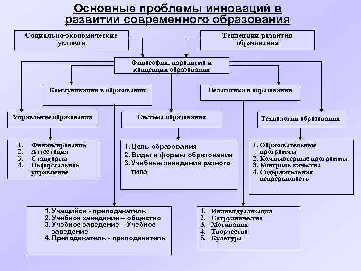 Современные проблемы инновационного развития