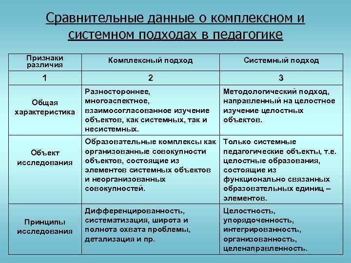 Сравнительные данные о комплексном и системном подходах в педагогике Признаки различия Комплексный подход Системный