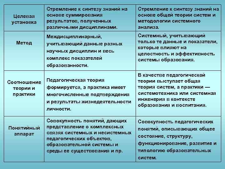 Целевая установка Метод Соотношение теории и практики Понятийный аппарат Стремление к синтезу знаний на