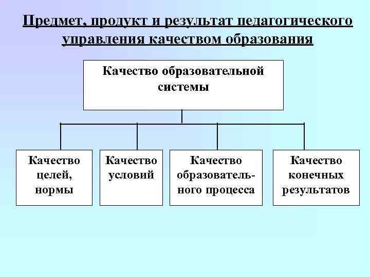 Предмет, продукт и результат педагогического управления качеством образования Качество образовательной системы Качество целей, нормы