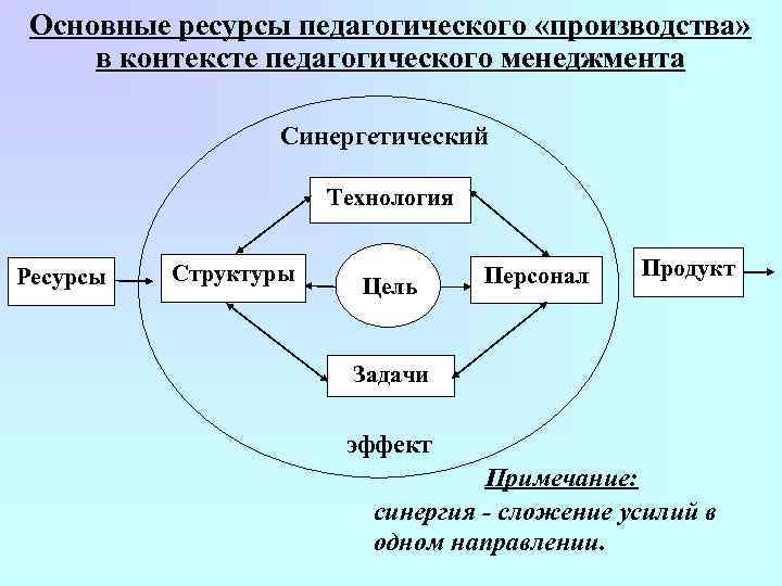 Основные ресурсы педагогического «производства» в контексте педагогического менеджмента Синергетический Технология Ресурсы Структуры Цель Персонал