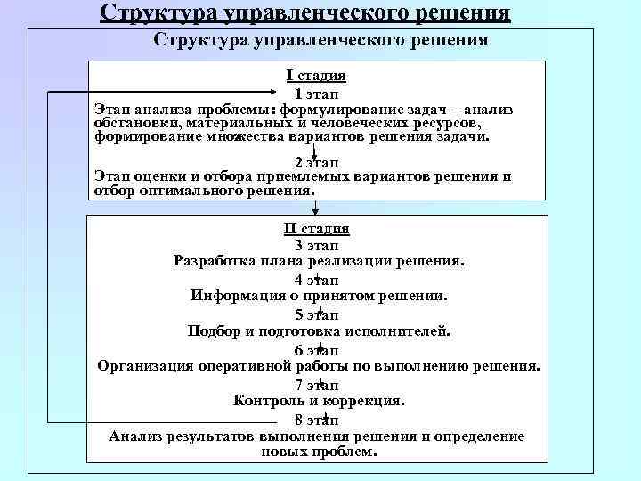 Структурирование проекта помогает решать следующие задачи