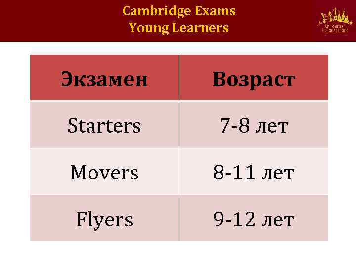 Cambridge Exams Young Learners Экзамен Возраст Starters 7 -8 лет Movers 8 -11 лет