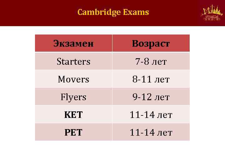Cambridge Exams Экзамен Возраст Starters 7 -8 лет Movers 8 -11 лет Flyers 9