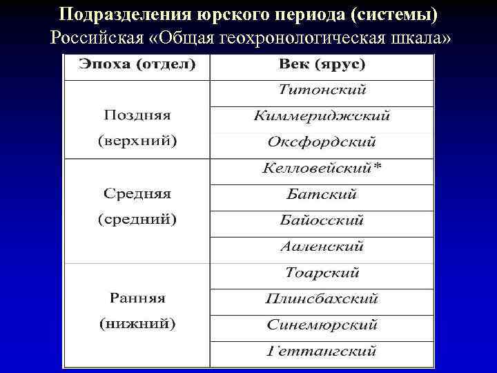 Подразделения юрского периода (системы) Российская «Общая геохронологическая шкала» 