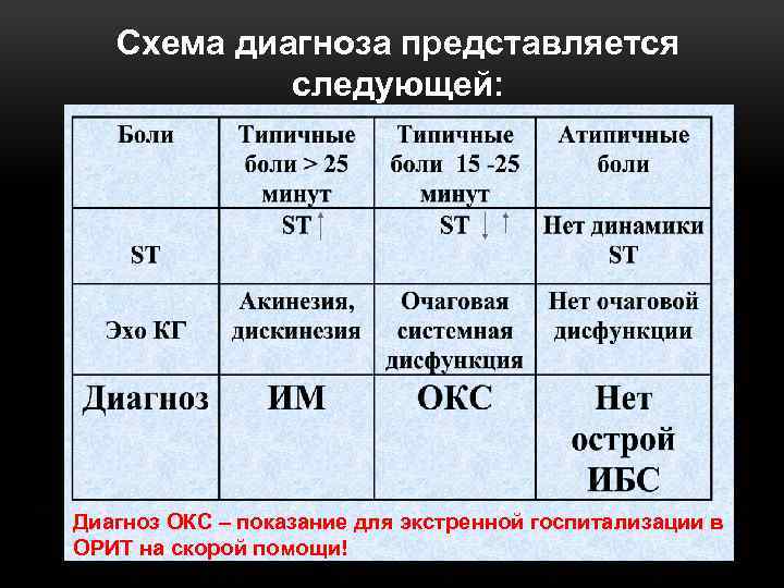 Схема диагноза представляется следующей: Диагноз ОКС – показание для экстренной госпитализации в ОРИТ на