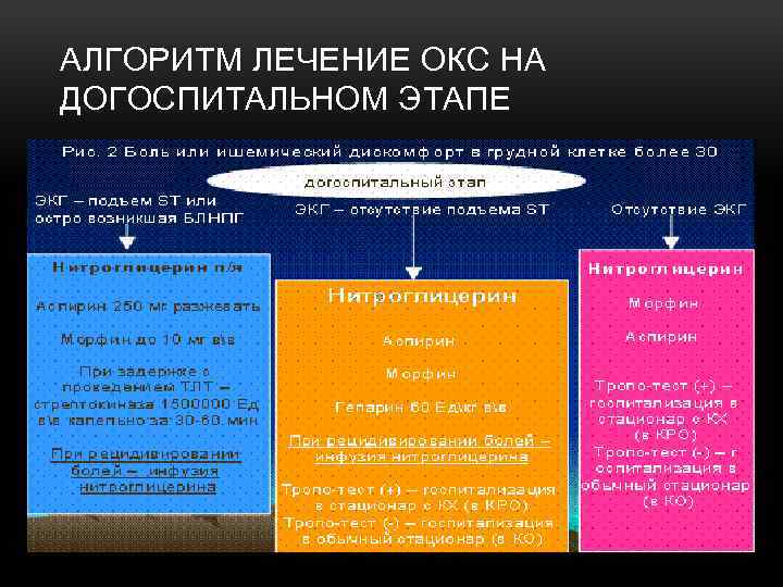 АЛГОРИТМ ЛЕЧЕНИЕ ОКС НА ДОГОСПИТАЛЬНОМ ЭТАПЕ 