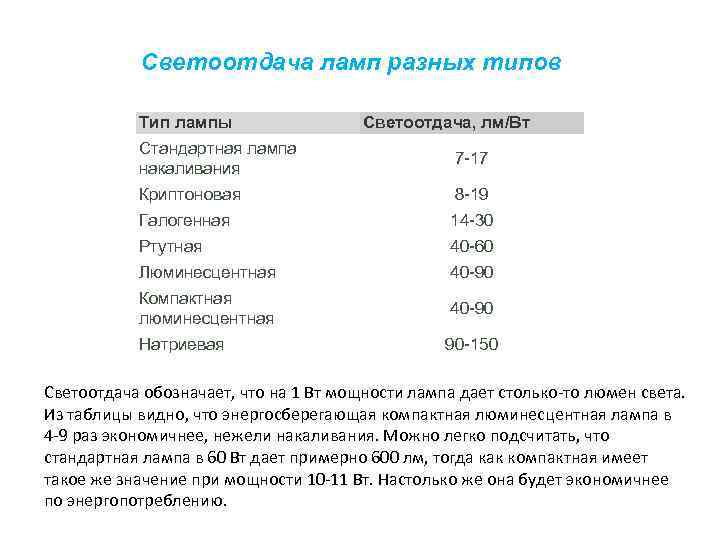 Светоотдача ламп разных типов Тип лампы Светоотдача, лм/Вт Стандартная лампа накаливания 7 -17 Криптоновая