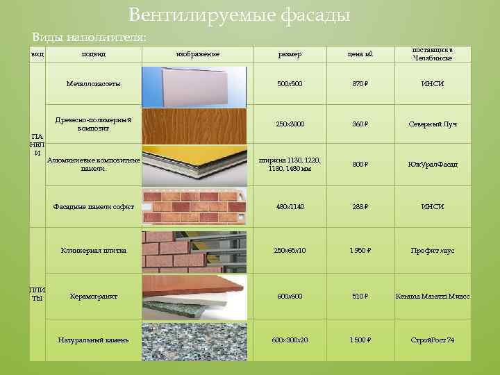 Область применения облицовочных материалов. Типы фасадных материалов. Классификация облицовочных материалов. Виды отделочных материалов таблица. Разновидности отделочных материалов.