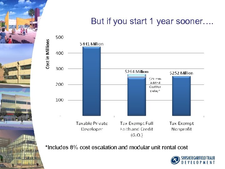 But if you start 1 year sooner…. *Includes 8% cost escalation and modular unit