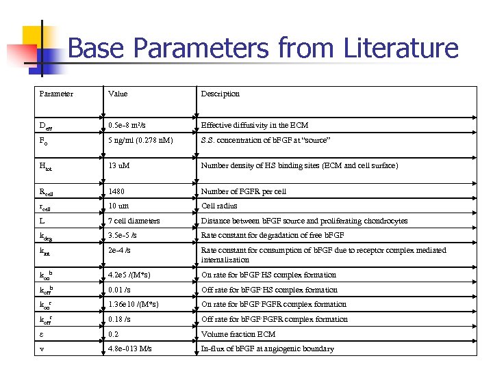 Base Parameters from Literature Parameter Value Description Deff 0. 5 e-8 m 2/s Effective