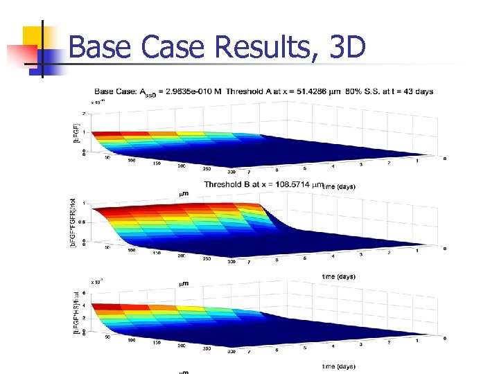 Base Case Results, 3 D 