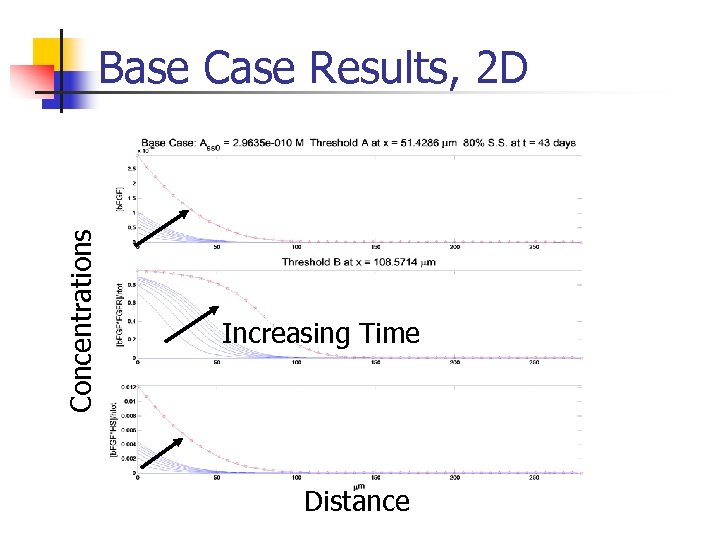 Concentrations Base Case Results, 2 D Increasing Time Distance 