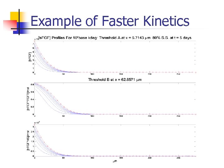 Example of Faster Kinetics 