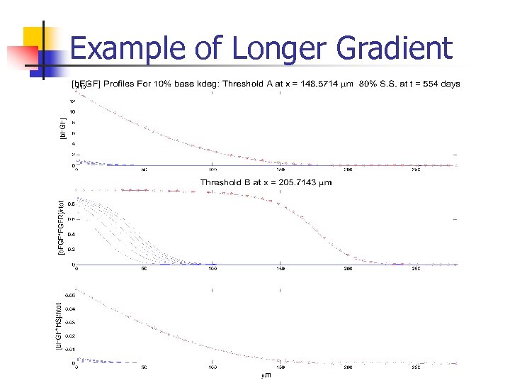 Example of Longer Gradient 