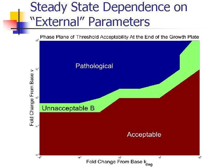 Steady State Dependence on “External” Parameters 