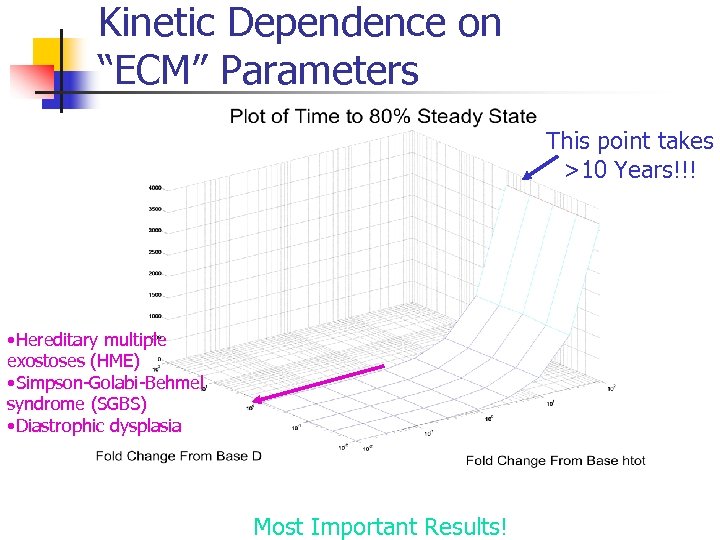 Kinetic Dependence on “ECM” Parameters This point takes >10 Years!!! • Hereditary multiple exostoses