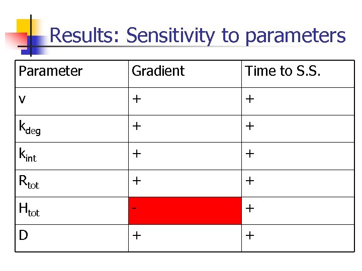 Results: Sensitivity to parameters Parameter Gradient Time to S. S. v + + kdeg